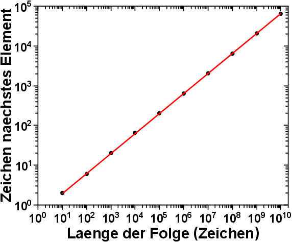 02_Laenge_des_naechsten_Elements