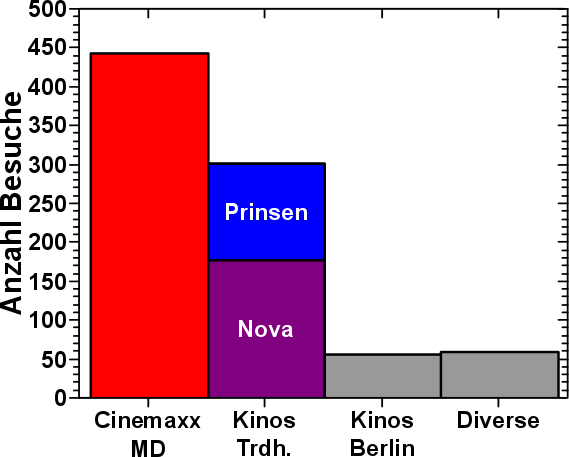 05_Kinoverteilung