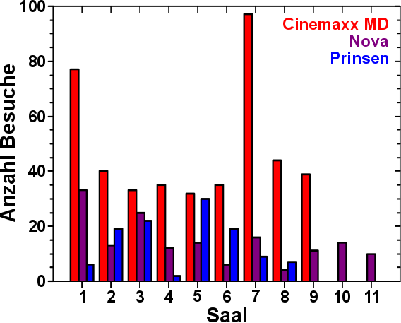 06_Saalstatistik