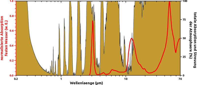 Absorption Eis + Atmosphaere