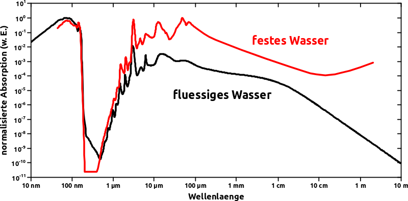 Absorption Wasser