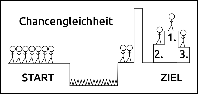 chancengleichheit