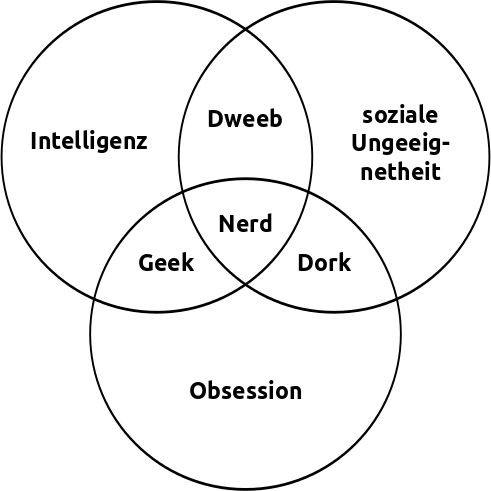Geek-vs-Nerd