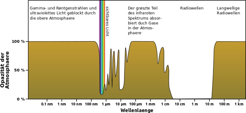 Opazitaet der Atmosphaere