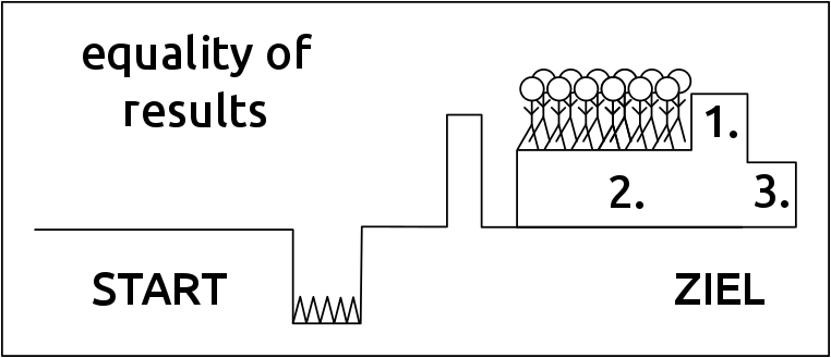 equality-of-results