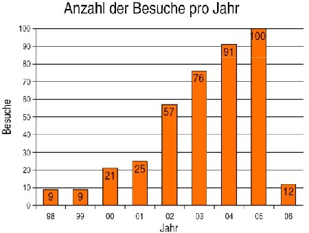 webuni-Besuche pro Jahr