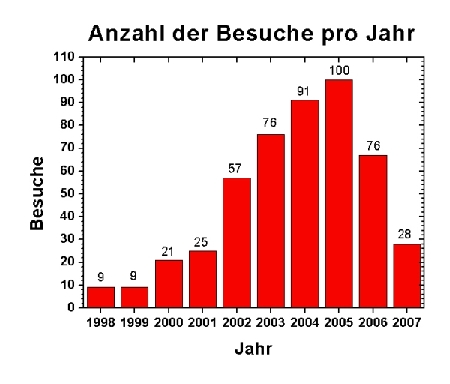 webuni-Besuche pro Jahr_update