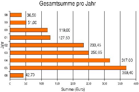 webuni-Gesamtsumme pro Jahr