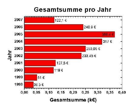 webuni-Gesamtsumme pro Jahr_update