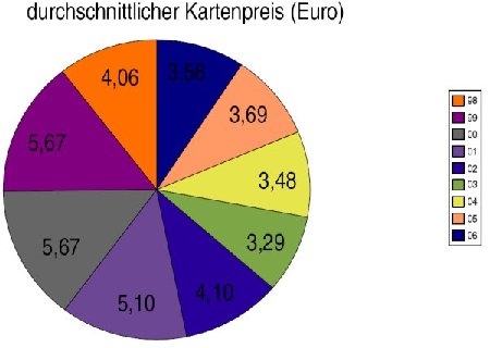 webuni-durchschnittlicher Kartenpreis