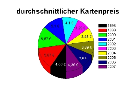 webuni-durchschnittlicher Kartenpreis_update