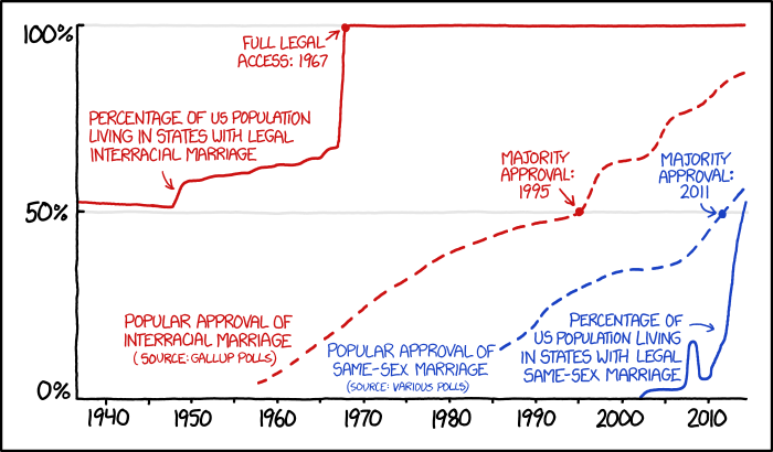 xkcd_1431_marriage